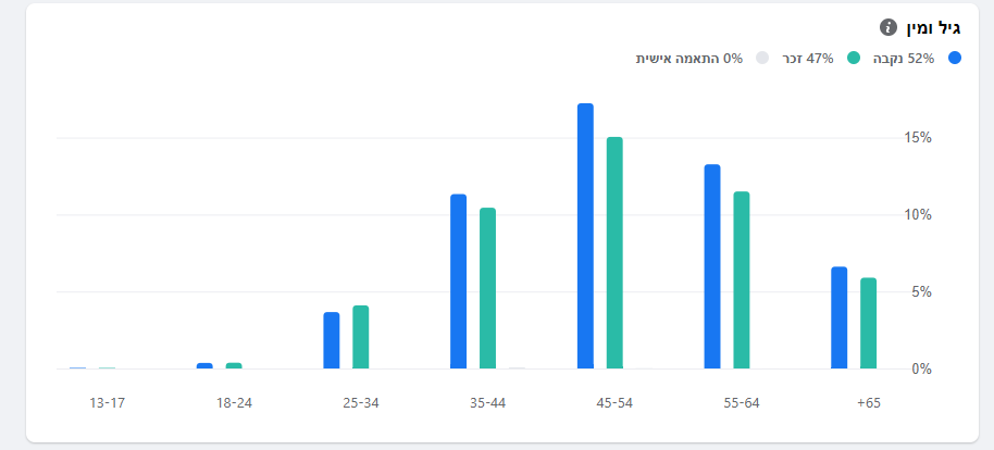 פילוח קבוצת גרושים גרושות